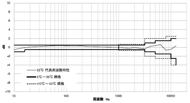 直送品】 リオン (RION) 計測用マイクロホン UCシリーズ